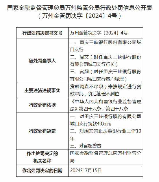 重庆三峡银行城口支行被罚40万元 支行行长遭禁业十年  第1张