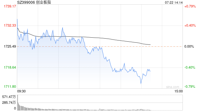 午评：沪指半日跌0.71% 风电设备、数据安全板块强势  第1张