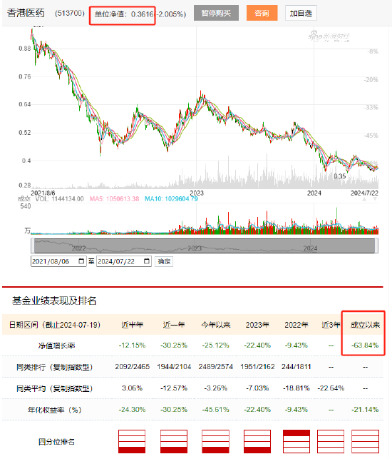 鹏华基金医药ETF三年亏63%还发联接基金，49只指数基金34只亏，5只医药基金4只亏，成立9年的医药基金仍亏损