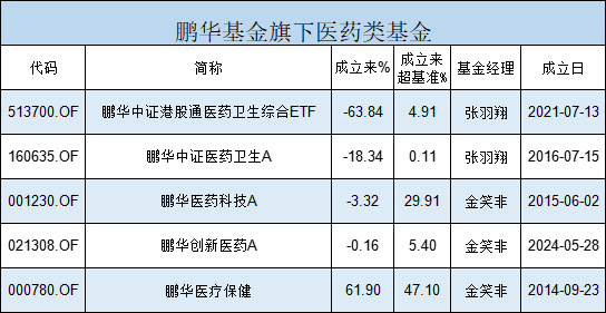 鹏华基金医药ETF三年亏63%还发联接基金，49只指数基金34只亏，5只医药基金4只亏，成立9年的医药基金仍亏损