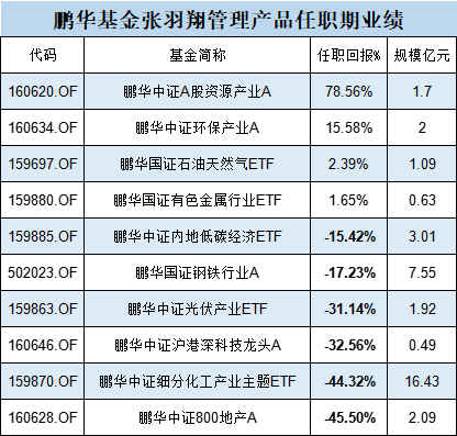 鹏华基金医药ETF三年亏63%还发联接基金，49只指数基金34只亏，5只医药基金4只亏，成立9年的医药基金仍亏损