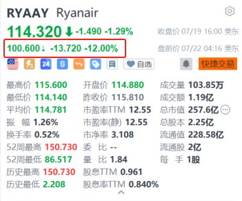 瑞安航空盘前跌12% Q1税后利润同比大幅下滑46%