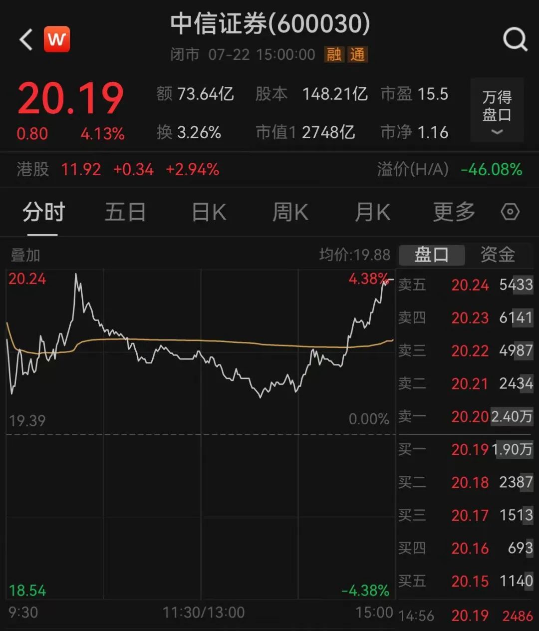 10连阳！上海爷叔带火券商“一哥”