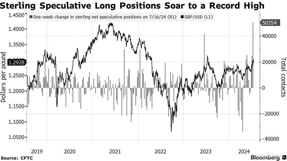 小摩警告：看涨押注攀升至历史新高 英镑涨势面临风险  第1张