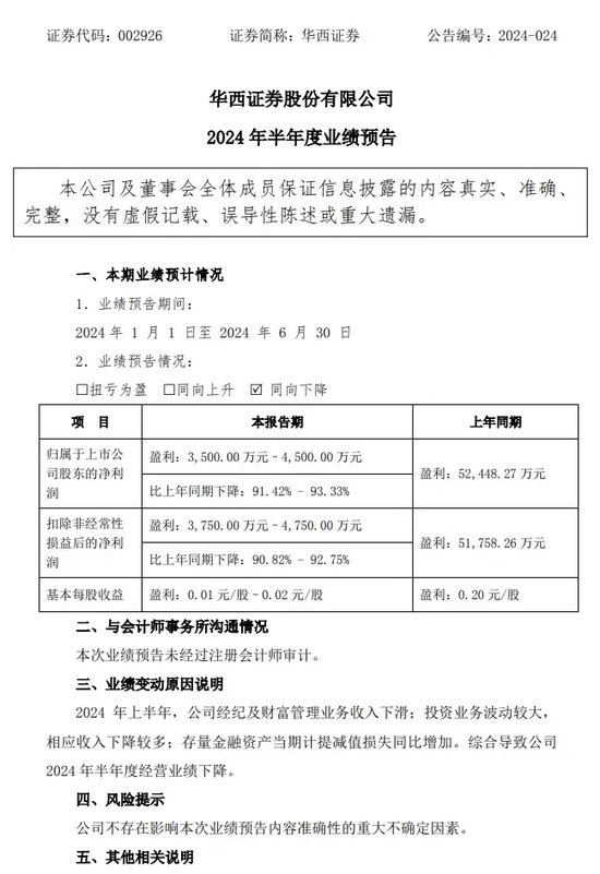 太惨了！华西证券净利润锐减90%以上，如何导致？  第5张