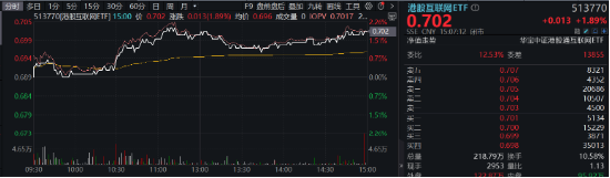 港股V形反转！港股互联网ETF（513770）涨近2%！腾讯重回公募心头好，登顶AH重仓股TOP3！  第2张