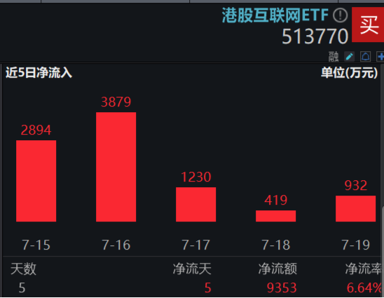 港股V形反转！港股互联网ETF（513770）涨近2%！腾讯重回公募心头好，登顶AH重仓股TOP3！  第5张