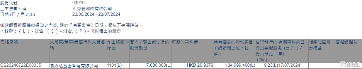 新秀丽(01910.HK)获易方达基金增持708万股  第1张