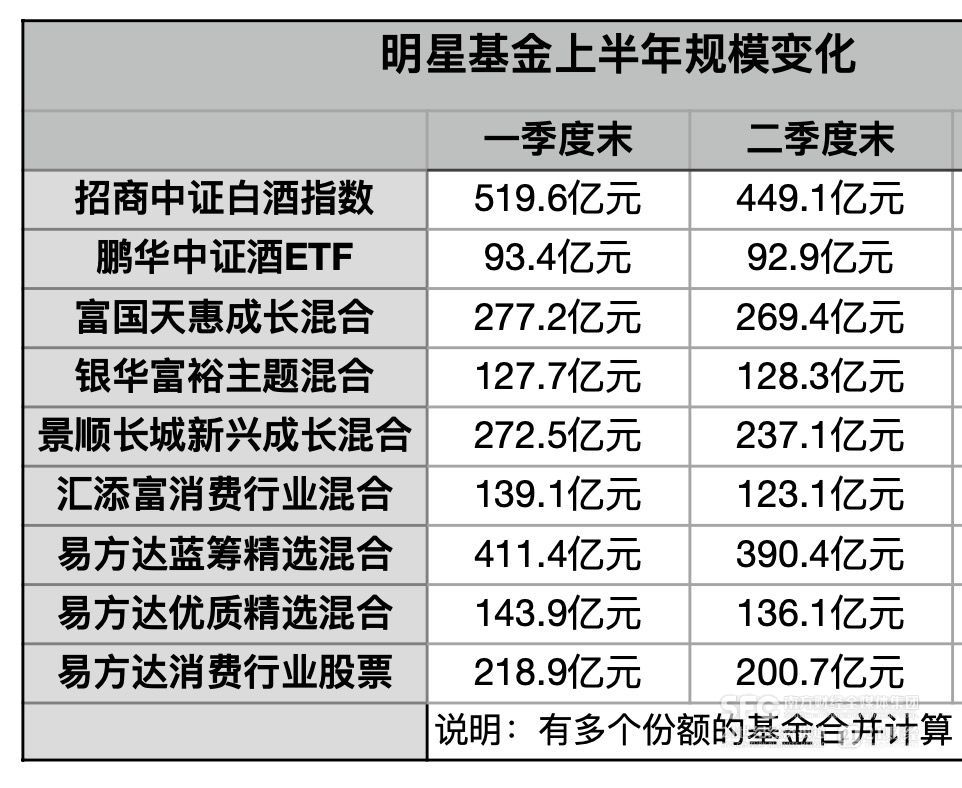 百亿级明星基金持仓分化：白酒还能不能买？  第2张