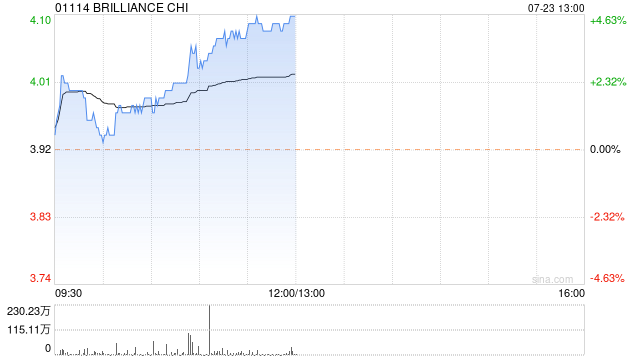 华晨中国早盘涨近4% 瑞银将评级由中性升至买入评级