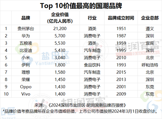 贵州茅台成品牌价值最高国潮品牌  第1张