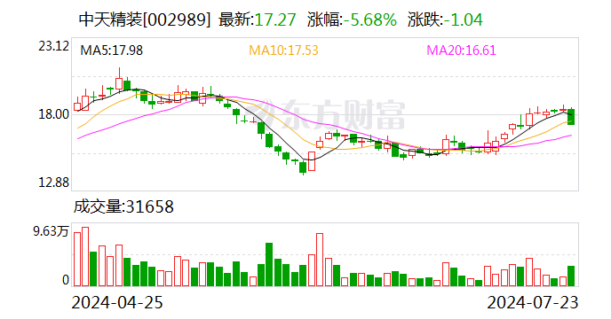 中天精装：全资子公司拟投资科睿斯半导体  第1张