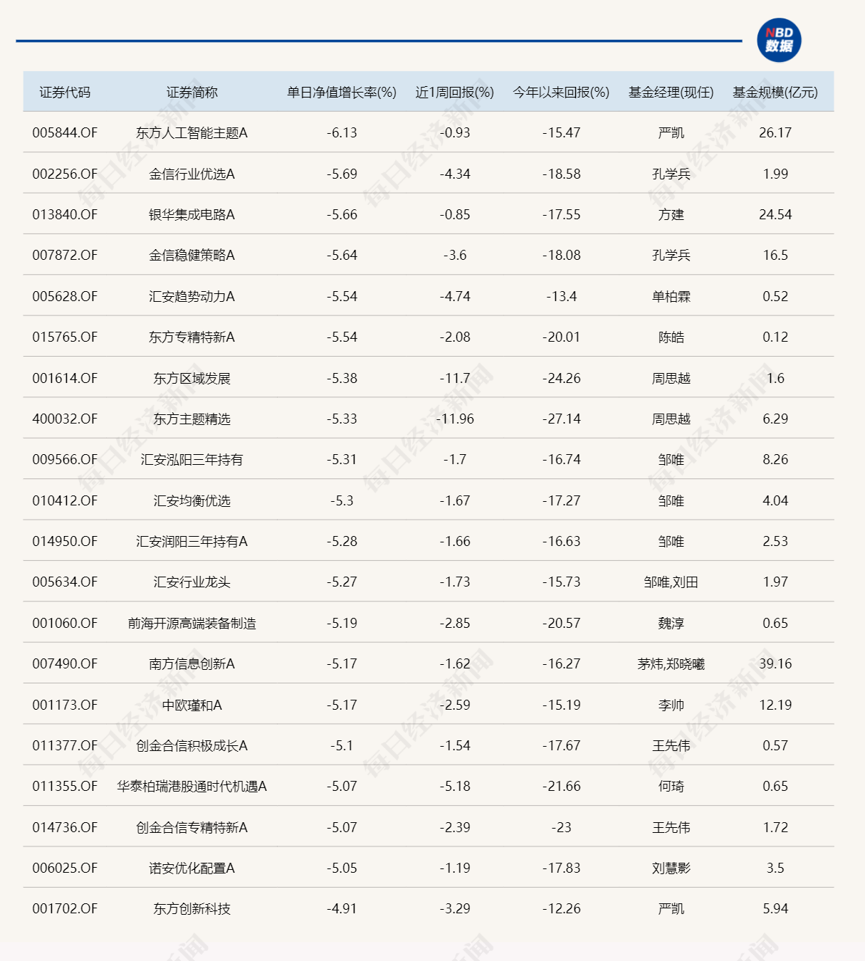 今日领涨基金涨幅不足1%，领跌产品跌超6%  第2张