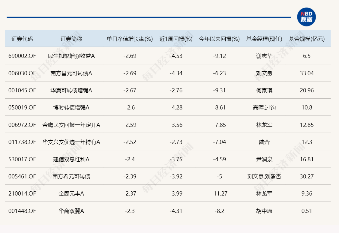 今日领涨基金涨幅不足1%，领跌产品跌超6%  第4张