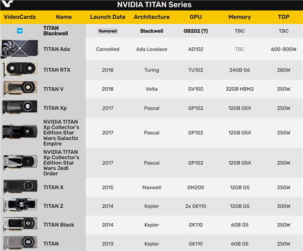 RTX 50的终极版！NVIDIA真有全新Titan卡皇  第2张