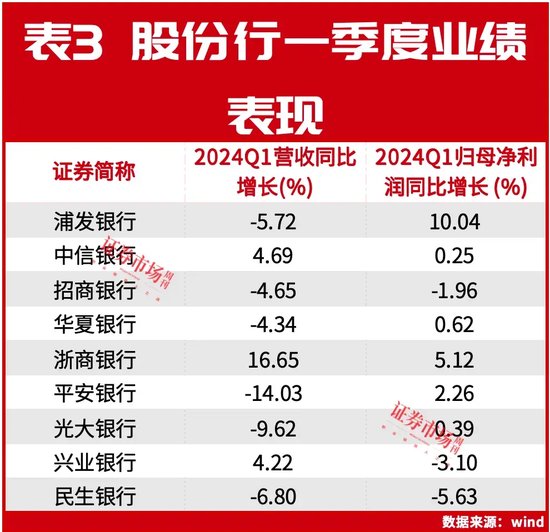 连涨三年，中信银行做对了什么？  第3张