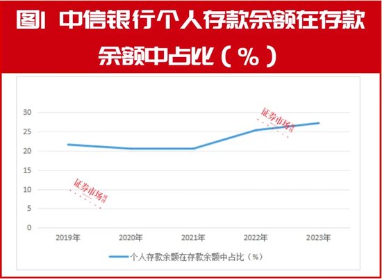 连涨三年，中信银行做对了什么？  第7张