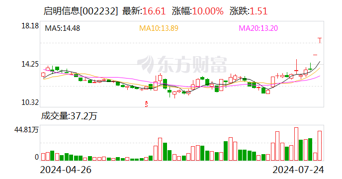 2连板启明信息：目前经营情况正常 内外部经营环境未发生重大变化  第1张