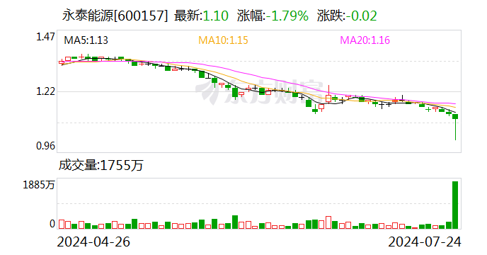 永泰能源出手 大幅上调回购金额！拟最多回购10亿元股份