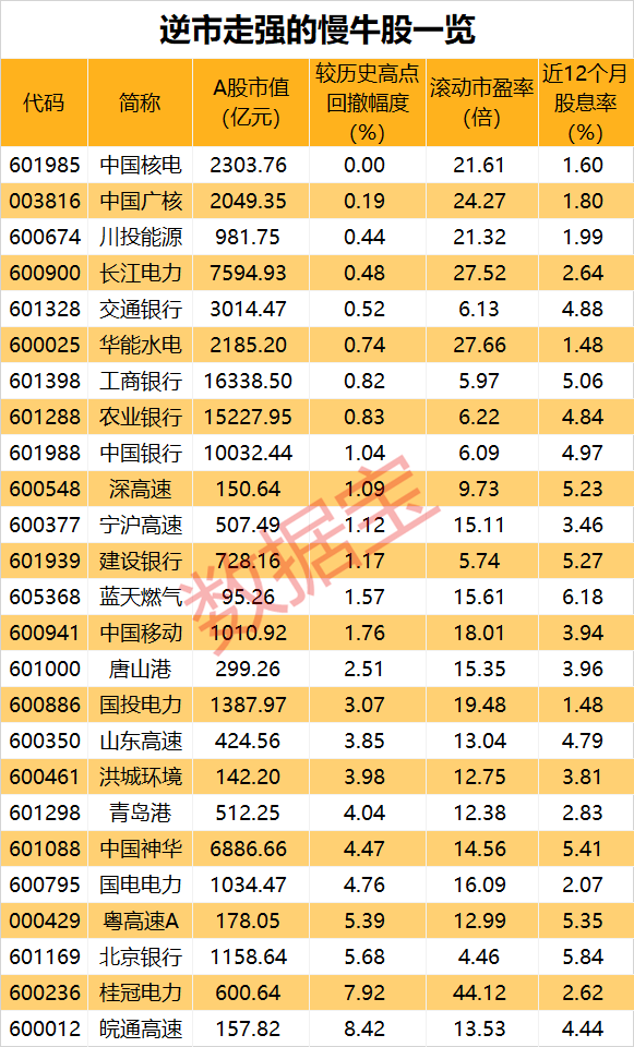 稀缺，抗跌慢牛股仅25只，六大特征明显！4只10倍股浮现，水电龙头历史涨幅超72倍  第3张