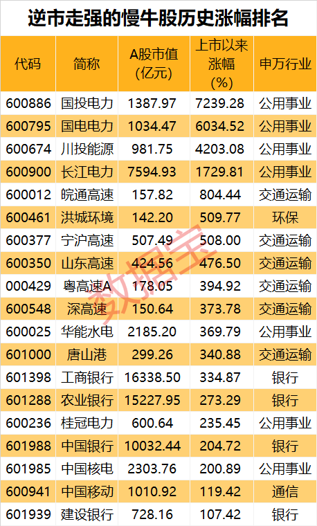 稀缺，抗跌慢牛股仅25只，六大特征明显！4只10倍股浮现，水电龙头历史涨幅超72倍