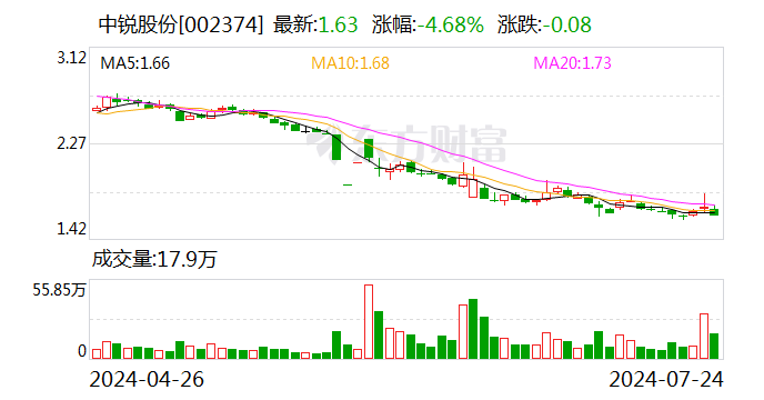 中锐股份：拟回购1%-2%公司股份  第1张