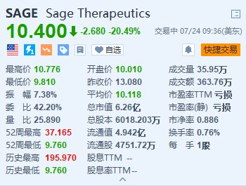 Sage Therapeutics暴跌超20% 宣布终止一种神经系统疾病药物的开发