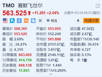 赛默飞世尔涨超2% Q2业绩超预期 上调全年收入及EPS指引  第1张