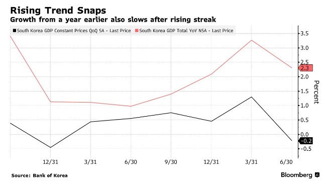 高利率下消费者支出持续低迷 韩国Q2经济意外萎缩0.2%