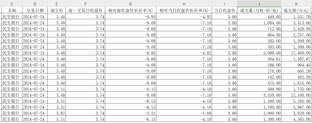 民生银行早盘大跌近5% 发生了啥？  第3张