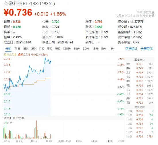 金融科技多股大涨！赢时胜20CM涨停，御银股份一字板，金融科技ETF（159851）涨逾1.5%  第2张