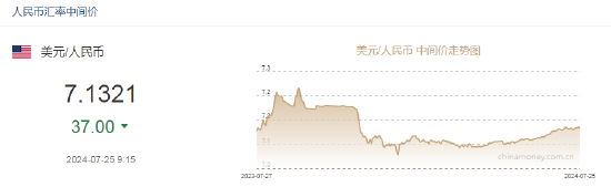 离岸人民币涨幅一度扩大至0.3%，升破7.24！创6月份以来最高水平  第3张