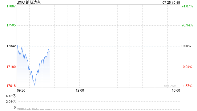 早盘：美股涨跌不一 纳指下跌逾200点  第1张