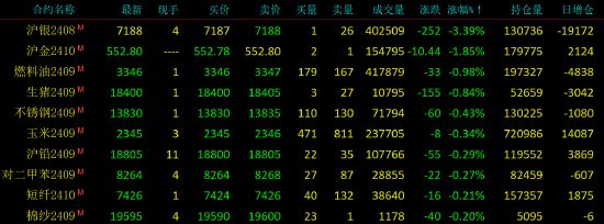 早盘开盘|国内期货主力合约涨跌不一 集运指数（欧线）涨超2%  第4张