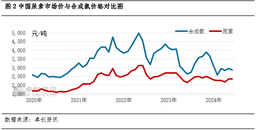 尿素：与煤炭、合成氨的“来世今生”  第4张