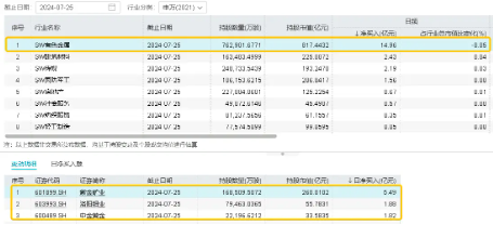 三大信号显现！有色金属板块拐点来了？“铜茅”紫金矿业涨超2%，有色龙头ETF（159876）盘中上探2．8%  第4张