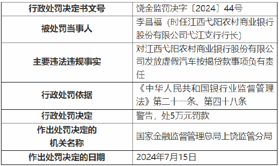 江西弋阳农村商业银行被罚110万元：因发放虚假汽车按揭贷款等  第4张