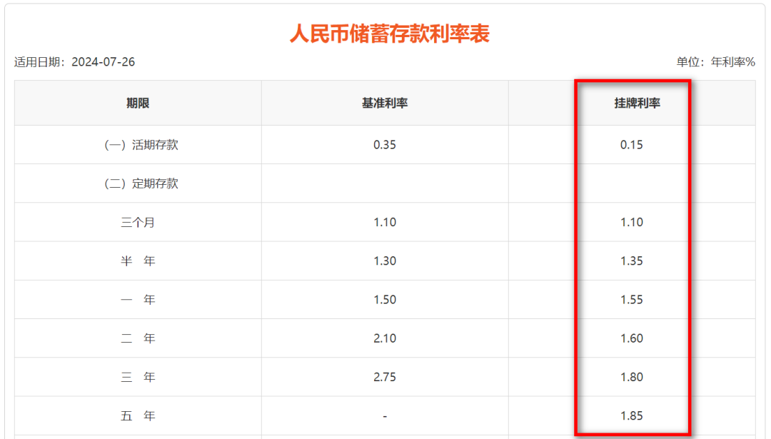 3年定期利率低至1.75%！专家：年底前可能还会下调，或带动存款向理财“搬家”