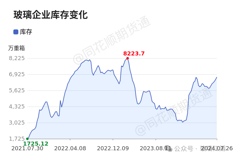 【玻璃江湖】7月26日沙河玻璃现货价格报价1316.00元/吨  第3张