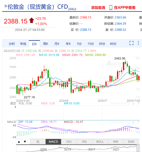 中国黄金协会：金价强势上涨不断刷新历史新高 伦敦金涨幅超12%  第3张