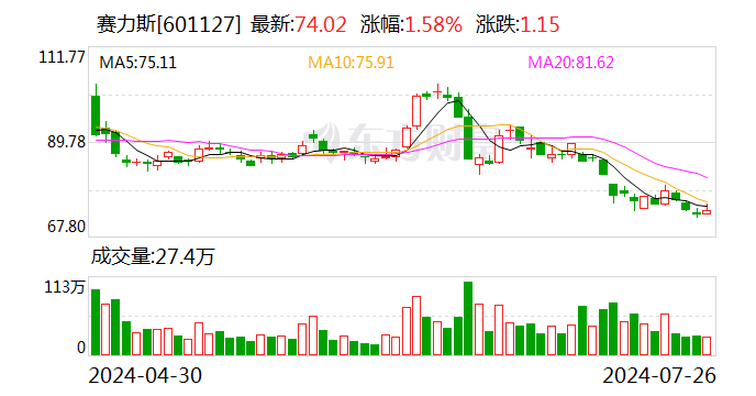 赛力斯：拟参股华为旗下引望公司