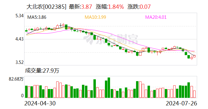 大北农与正邦科技及相关方达成和解 有利于加快公司对债权的回收和受偿