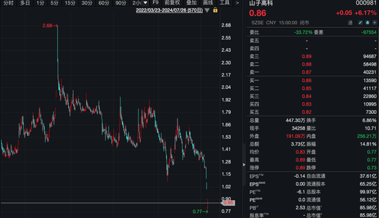 股价跌破1元！董事长致歉：停发个人薪水直至股价恢复1.6元/股以上