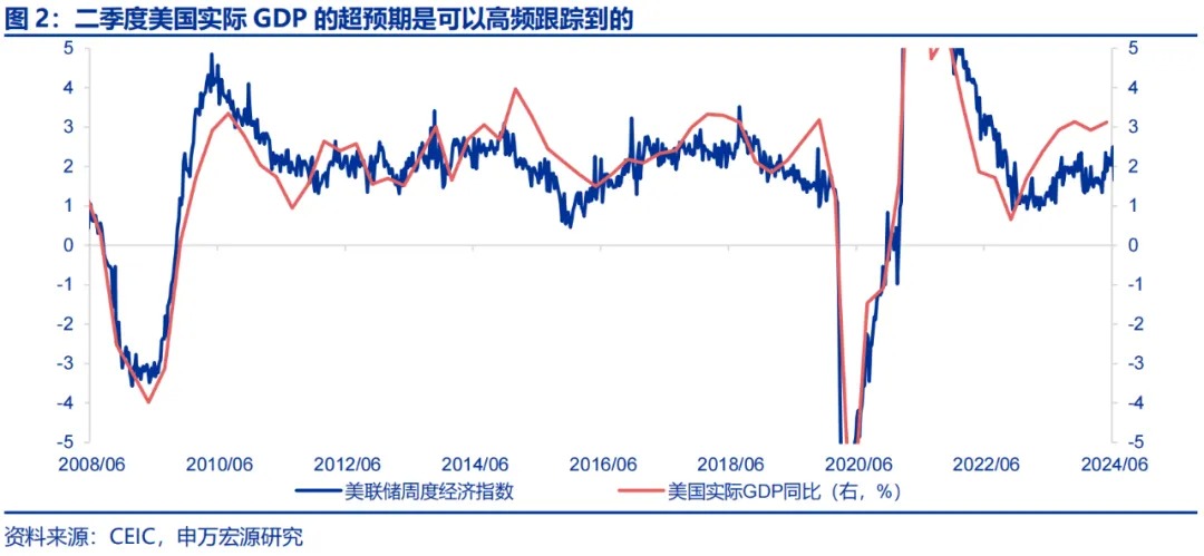 美国Q2 GDP展望：经济或趋于降温 重点关注特朗普重新当选和降息后的滞胀风险