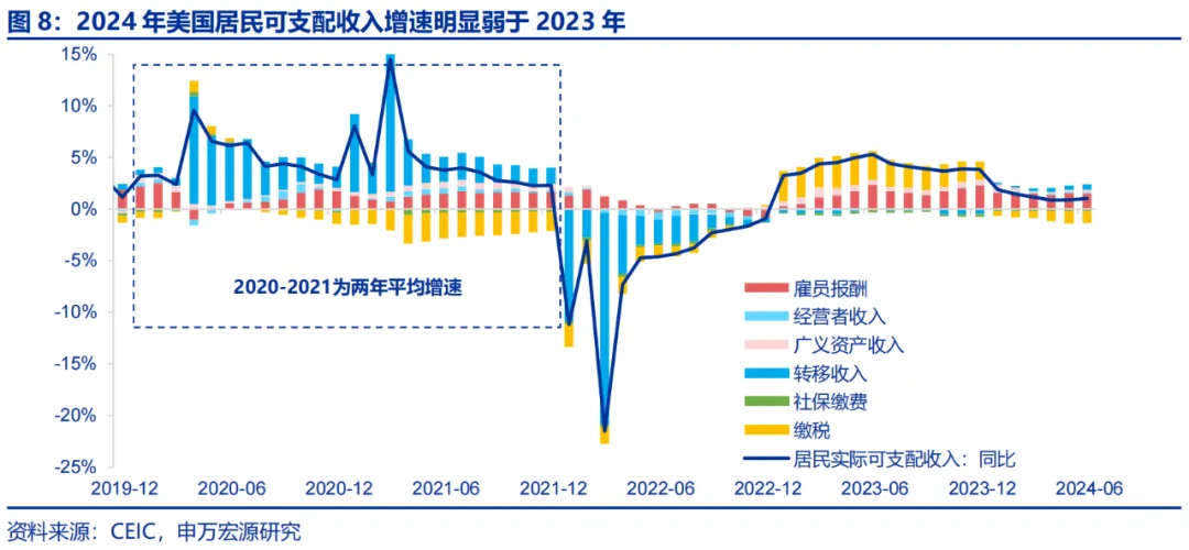 美国Q2 GDP展望：经济或趋于降温 重点关注特朗普重新当选和降息后的滞胀风险  第6张