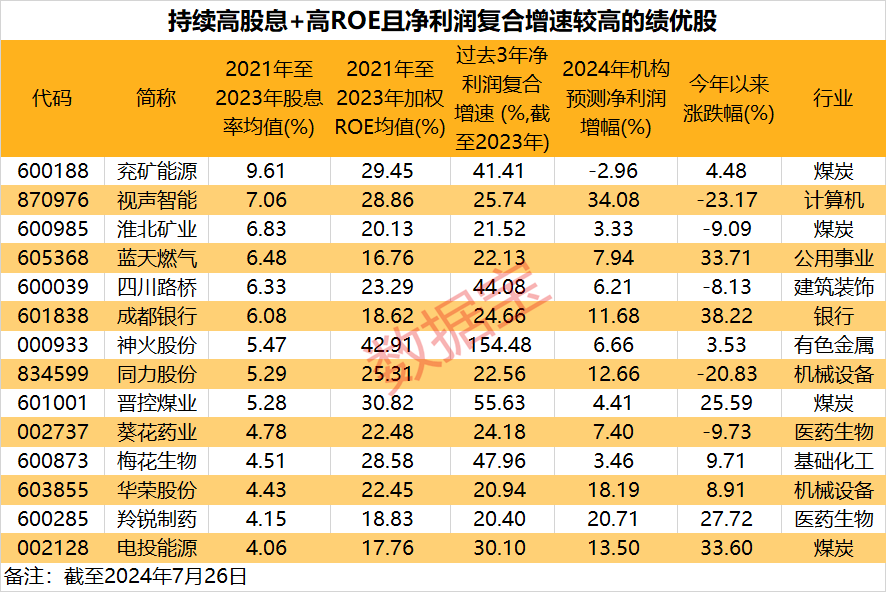 五大指标拆解“慢牛股”：高股息并非唯一特征！高股息+高ROE的绩优潜质股出炉  第3张