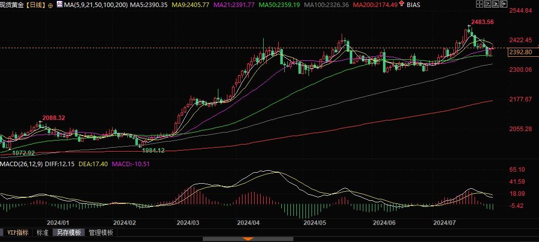 非洲多国积极拥抱黄金，减少对美元的依赖！