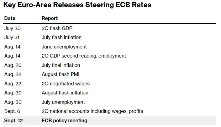 欧洲央行9月能否如期降息？本周两大数据将首先透露线索  第3张