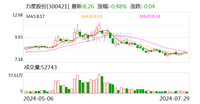 力星股份：上半年净利3545.29万元 同比增长0.44%