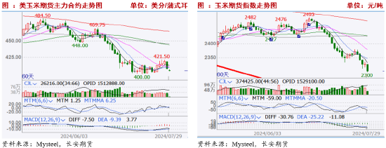 长安期货刘琳：基本面缺乏利好 玉米或低位运行  第3张